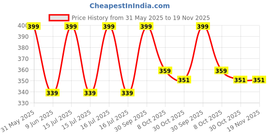 myntra.com Nuluv Infants Pack Of 5 Printed Wash Cloth nuluv Price History Graph from 31 May 2025 to 19 Nov 2025