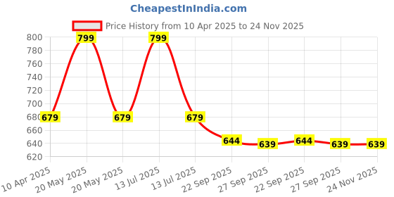 myntra.com Nuluv Jittery Turtoise Soft Toy nuluv Price History Graph from 10 Apr 2025 to 23 Nov 2025