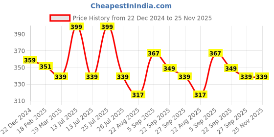 myntra.com Nuluv Kids Activity Ball Soft Toy nuluv Price History Graph from 22 Dec 2024 to 24 Nov 2025