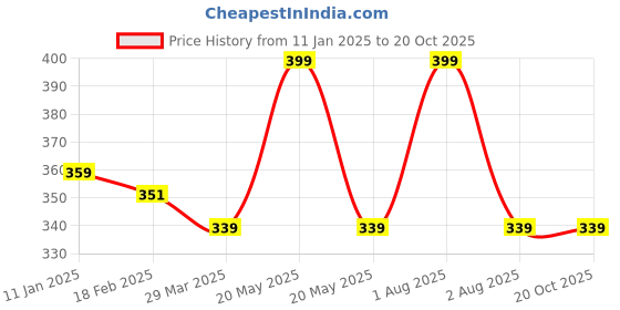 myntra.com Nuluv Kids BPA Free Party Playbook nuluv Price History Graph from 11 Jan 2025 to 20 Oct 2025