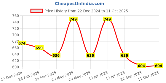 myntra.com Nuluv Kids Bunny Cube Soft Toy nuluv Price History Graph from 22 Dec 2024 to 10 Oct 2025