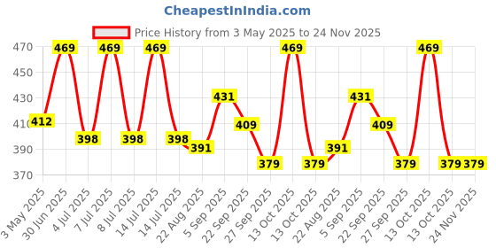 myntra.com Nuluv Kids Microfibre Filled BPA Free Soft Toy nuluv Price History Graph from 3 May 2025 to 24 Nov 2025