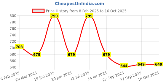 myntra.com Nuluv Microfibre Filled BPA Free Doll Soft Toys and Dolls nuluv Price History Graph from 8 Feb 2025 to 15 Oct 2025