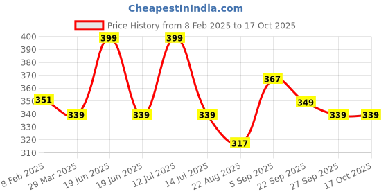 myntra.com Nuluv Microfibre Filled BPA Free Doll Soft Toys and Dolls nuluv Price History Graph from 8 Feb 2025 to 16 Oct 2025