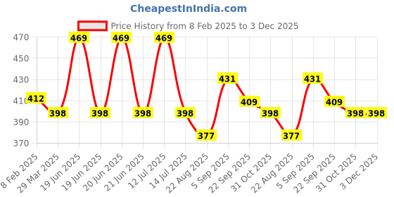 myntra.com Nuluv Microfibre Filled BPA Free Doll Soft Toys and Dolls nuluv Price History Graph from 8 Feb 2025 to 3 Dec 2025