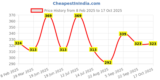 myntra.com Nuluv Microfibre Filled BPA Free Doll Soft Toys and Dolls nuluv Price History Graph from 8 Feb 2025 to 16 Oct 2025