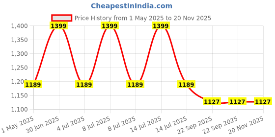 myntra.com Nuluv Microfibre Filled BPA Free Doll Soft Toys and Dolls nuluv Price History Graph from 1 May 2025 to 19 Nov 2025
