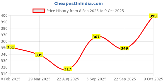 myntra.com Nuluv Microfibre Filled BPA Free Soft Toy Soft Toys and Dolls nuluv Price History Graph from 8 Feb 2025 to 9 Oct 2025