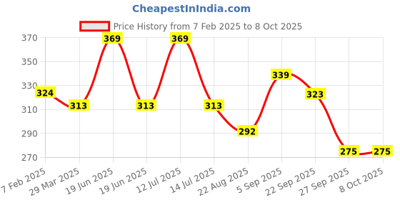 myntra.com Nuluv Microfibre Filled BPA Free Soft Toy Soft Toys and Dolls nuluv Price History Graph from 7 Feb 2025 to 8 Oct 2025