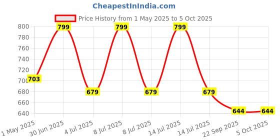 myntra.com Nuluv Microfibre Filled BPA Free Soft Toy Soft Toys and Dolls nuluv Price History Graph from 1 May 2025 to 4 Oct 2025