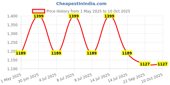 myntra.com Nuluv Microfibre Filled BPA Free Soft Toy Soft Toys and Dolls nuluv Price History Graph from 1 May 2025 to 9 Oct 2025