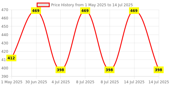 myntra.com Nuluv Microfibre Filled BPA Free Soft Toy Soft Toys and Dolls nuluv Price History Graph from 1 May 2025 to 14 Jul 2025