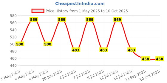 myntra.com Nuluv Microfibre Filled BPA Free Soft Toy Soft Toys and Dolls nuluv Price History Graph from 1 May 2025 to 9 Oct 2025