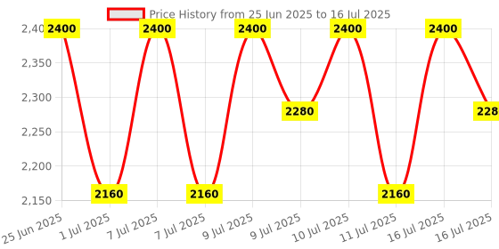 myntra.com numbuzin 4 Full-Nutrient Firming Cream - 60ml numbuzin Price History Graph from 25 Jun 2025 to 16 Jul 2025