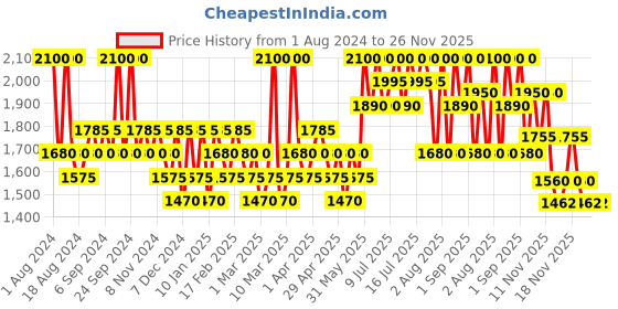 myntra.com numbuzin No.1 Centella Re-Leaf Green Toner Pad 190ml- 70 Pads numbuzin Price History Graph from 1 Aug 2024 to 26 Nov 2025