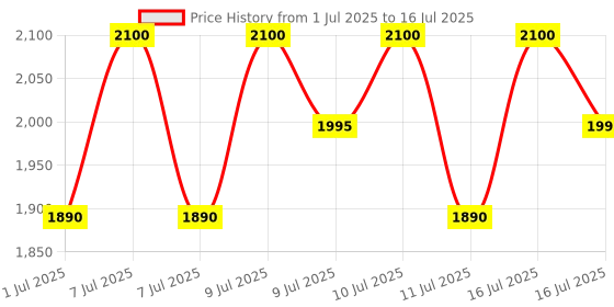 myntra.com numbuzin No.2 Goodbye Redness Derma Tone Up With SPF 50+ - 50ml numbuzin Price History Graph from 1 Jul 2025 to 16 Jul 2025