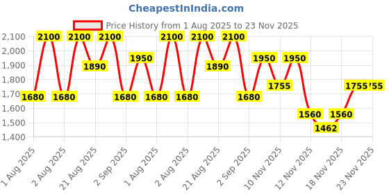 myntra.com numbuzin No.3 Radiance Glowing Jumbo Essence Pad 150ml - 70 Pads numbuzin Price History Graph from 1 Aug 2025 to 23 Nov 2025