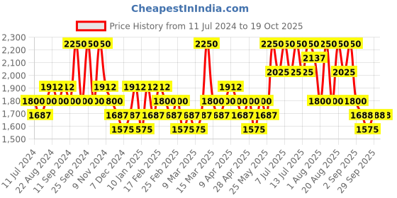 myntra.com numbuzin No.5 Goodbye Blemish Serum - 50ml numbuzin Price History Graph from 11 Jul 2024 to 18 Oct 2025