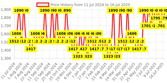 myntra.com numbuzin Pore & Makeup Cleansing Balm With Green Tea & Charcoal - 85g numbuzin Price History Graph from 11 Jul 2024 to 16 Jul 2025