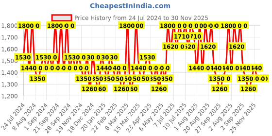 myntra.com numbuzin Super Glowing No.3 Essence Toner -200ml numbuzin Price History Graph from 24 Jul 2024 to 30 Nov 2025