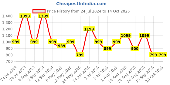 myntra.com Numero Uno Abstract Opaque Printed Cotton Casual Shirt numero uno Price History Graph from 24 Jul 2024 to 14 Oct 2025