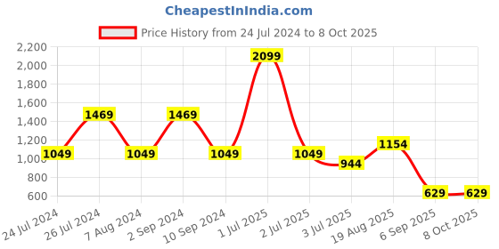 myntra.com Numero Uno Checked Spread Collar Cotton Shirt numero uno Price History Graph from 24 Jul 2024 to 4 Oct 2025