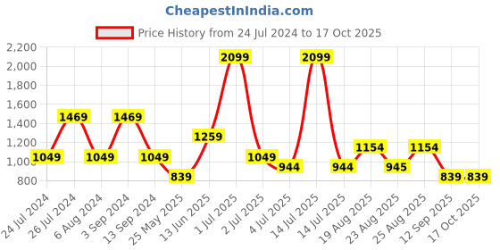 myntra.com Numero Uno Checked Spread Collar Cotton Shirt numero uno Price History Graph from 24 Jul 2024 to 15 Oct 2025