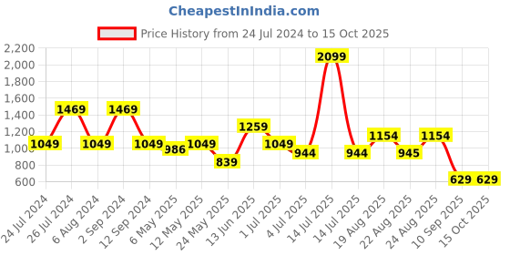 myntra.com Numero Uno Checked Spread Collar Cotton Shirt numero uno Price History Graph from 24 Jul 2024 to 15 Oct 2025