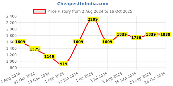 myntra.com Numero Uno Colourblocked Acrylic Pullover numero uno Price History Graph from 2 Aug 2024 to 15 Oct 2025