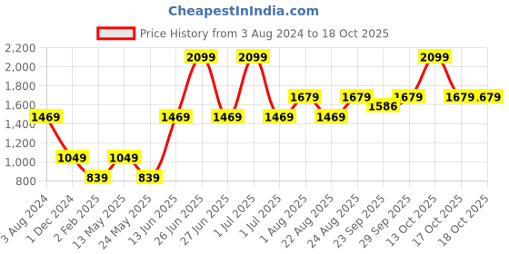myntra.com Numero Uno Colourblocked Hooded Cotton Sweatshirt numero uno Price History Graph from 3 Aug 2024 to 18 Oct 2025