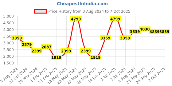 myntra.com Numero Uno Colourblocked Lightweight Padded Jacket numero uno Price History Graph from 3 Aug 2024 to 7 Oct 2025