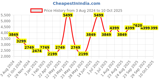 myntra.com Numero Uno Colourblocked Lightweight Puffer Jacket numero uno Price History Graph from 3 Aug 2024 to 9 Oct 2025