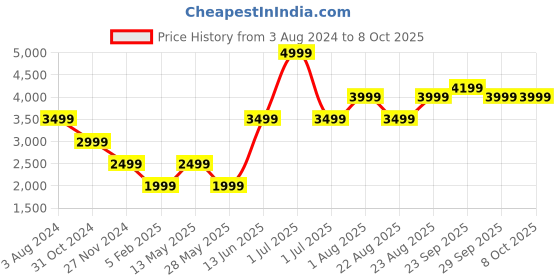 myntra.com Numero Uno Colourblocked Lightweight Puffer Jacket numero uno Price History Graph from 3 Aug 2024 to 7 Oct 2025