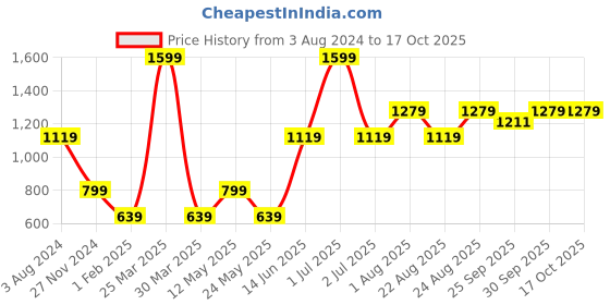 myntra.com Numero Uno Colourblocked Long Sleeves Pullover numero uno Price History Graph from 3 Aug 2024 to 15 Oct 2025