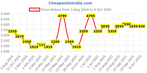 myntra.com Numero Uno Colourblocked Mock Collar Lightweight Tailored Jacket numero uno Price History Graph from 3 Aug 2024 to 9 Oct 2025