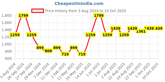 myntra.com Numero Uno Colourblocked Pullover Sweatshirt numero uno Price History Graph from 3 Aug 2024 to 9 Oct 2025