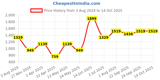 myntra.com Numero Uno Colourblocked Pullover Sweatshirt numero uno Price History Graph from 3 Aug 2024 to 13 Oct 2025