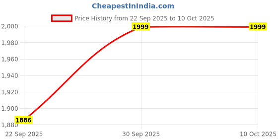 myntra.com Numero Uno Colourblocked Regular Fit Sweatshirt numero uno Price History Graph from 22 Sep 2025 to 10 Oct 2025