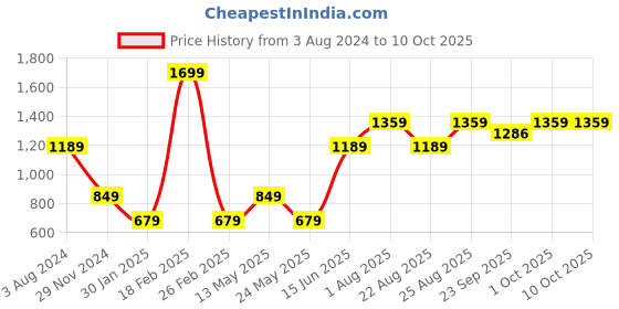 myntra.com Numero Uno Cotton Pullover Sweatshirt numero uno Price History Graph from 3 Aug 2024 to 10 Oct 2025