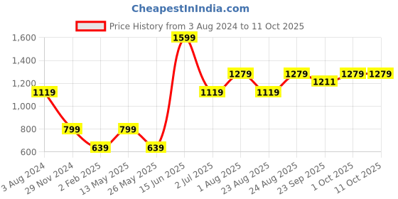 myntra.com Numero Uno Cotton Round Neck Printed Sweatshirt numero uno Price History Graph from 3 Aug 2024 to 11 Oct 2025