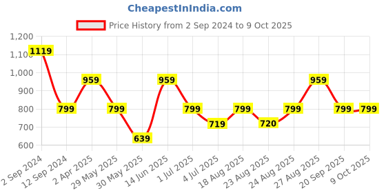 myntra.com Numero Uno Embellished Print Cotton Top numero uno Price History Graph from 2 Sep 2024 to 9 Oct 2025