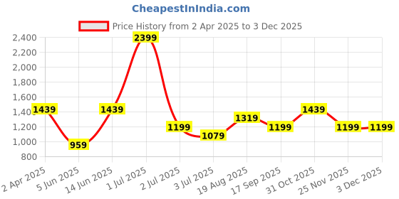 myntra.com Numero Uno Ethnic Motifs Printed Cuban Collar Cotton Casual Shirt numero uno Price History Graph from 2 Apr 2025 to 2 Dec 2025