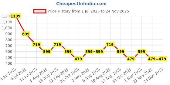 myntra.com Numero Uno Extended Sleeves Cotton Crop Top numero uno Price History Graph from 1 Jul 2025 to 24 Nov 2025