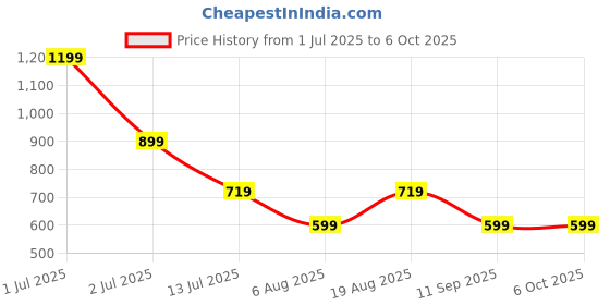myntra.com Numero Uno Extended Sleeves Wrap Crop Top numero uno Price History Graph from 1 Jul 2025 to 6 Oct 2025