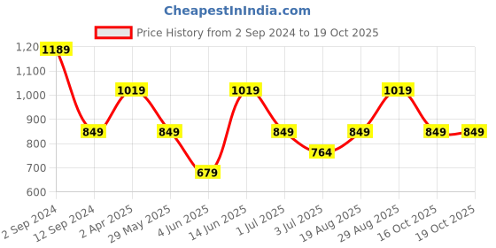 myntra.com Numero Uno Flared Sleeve Cotton Top numero uno Price History Graph from 2 Sep 2024 to 19 Oct 2025