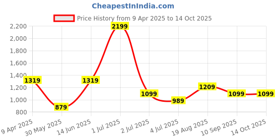 myntra.com Numero Uno Geometric Printed Cuban Collar Cotton Casual Shirt numero uno Price History Graph from 9 Apr 2025 to 14 Oct 2025