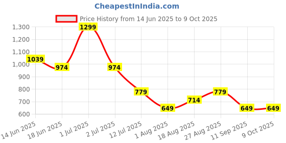 myntra.com Numero Uno Graphic Printed Round Neck Drop Shoulder Sleeves Cotton Oversized Tshirt numero uno Price History Graph from 14 Jun 2025 to 8 Oct 2025
