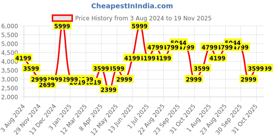 myntra.com Numero Uno Hooded Lightweight Bomber Jacket numero uno Price History Graph from 3 Aug 2024 to 18 Nov 2025