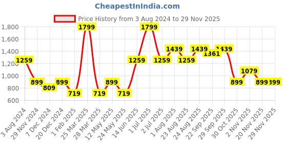 myntra.com Numero Uno Hooded Pullover Sweatshirt numero uno Price History Graph from 3 Aug 2024 to 28 Nov 2025
