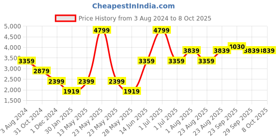 myntra.com Numero Uno Lightweight Bomber Jacket numero uno Price History Graph from 3 Aug 2024 to 8 Oct 2025